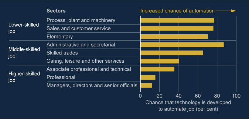 Chart of jobs likely to be automated. The majority of the jobs that are more likely to be automated are in the lower-skilled job sector.