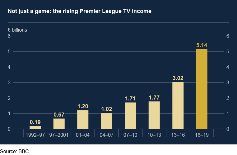 Since the Premiere League's foundation in 1992, TV income has gradually increased from £191 million at its foundation to £514 billion for the 2016-19 seasons, although there was a slight dip of almost £200 million for the seasons between 2004-07.