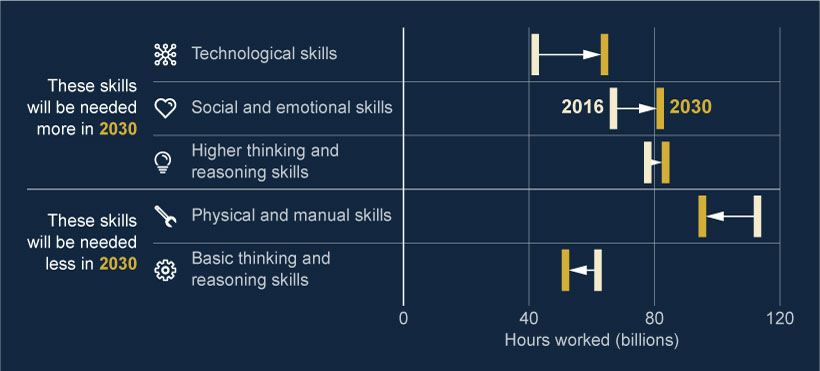 Skills set for the future