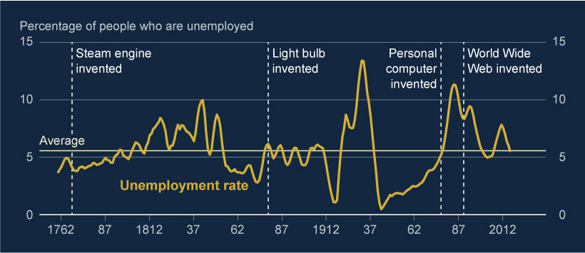 Chart showing percentage of people who are unemployed between 1762 and 2016. The value at 2016 is in line with the average for that period of around five and a half per cent.