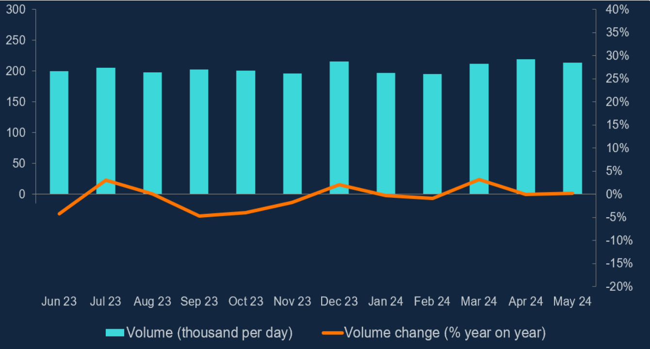 CHAPS Volumes for the previous 12 months