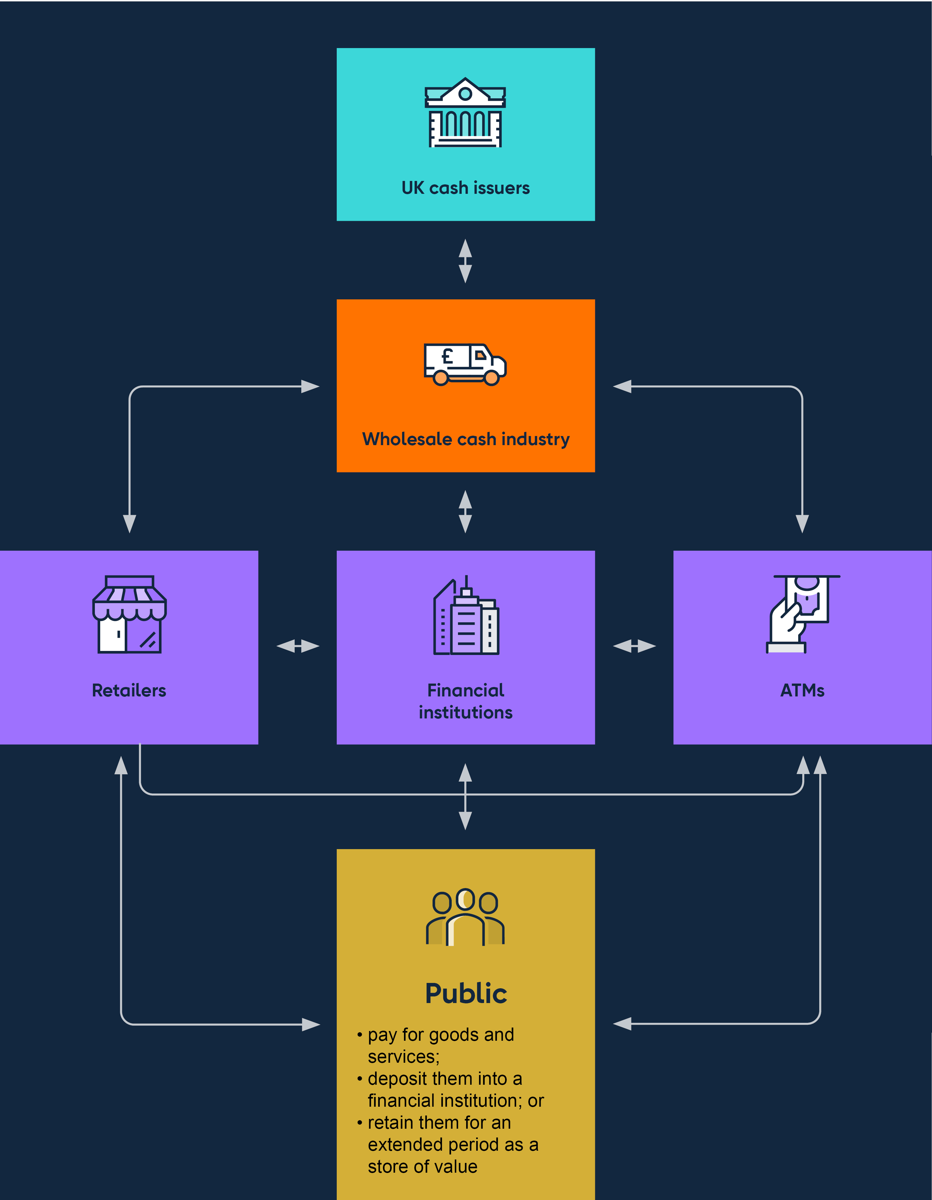 NCS Notes Circulation Scheme diagram March 2024 v3