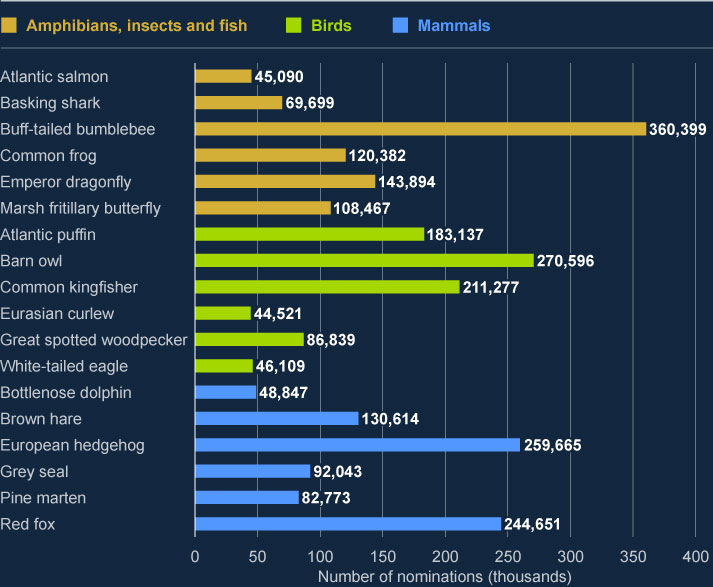 Bar chart showing total number of nominations by animal from the Bank's 2026 consultation
