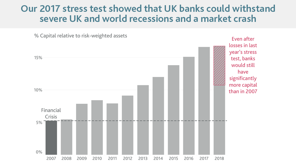 Our 2017 stress test showed that UK banks could withstand severe UK and world recessions and a market crash