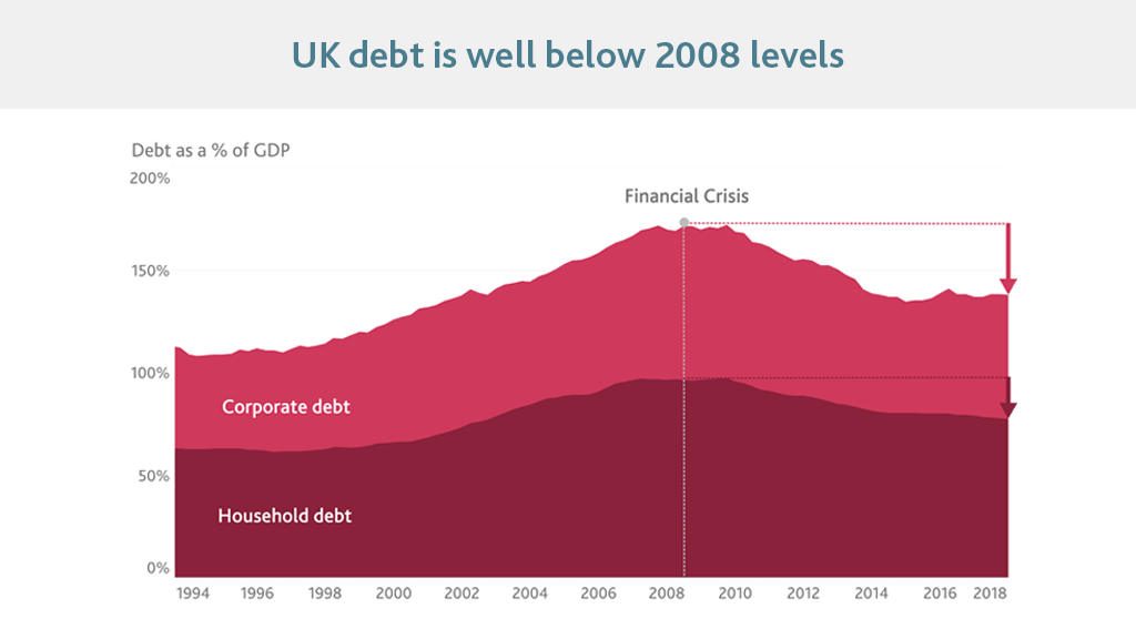 UK debt is well below 2008 levels