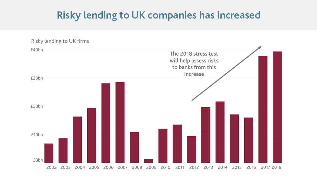 Risky lending to UK companies has increased