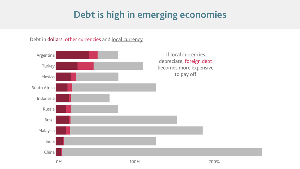 Debt is high in emerging economies