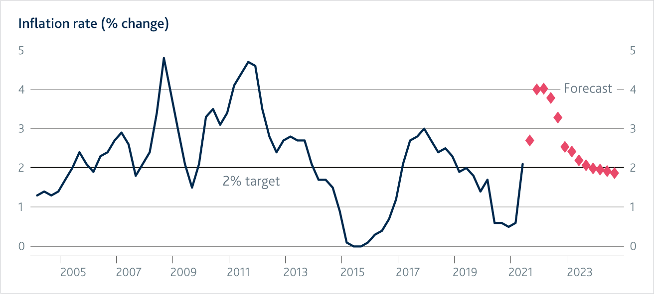 Chart CPI Inflation