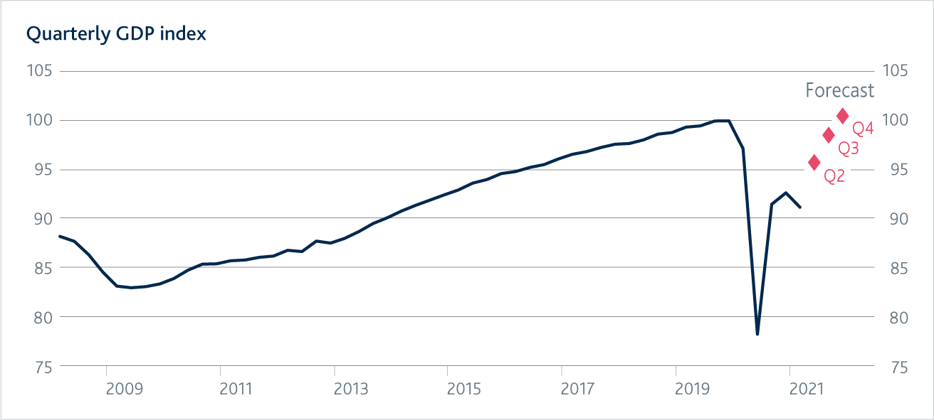 Chart GDP INDEX