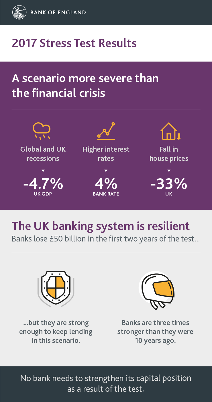 Stress testing the UK banking system: 2017 results infographic Stress testing the UK banking system: 2017 results infographic
