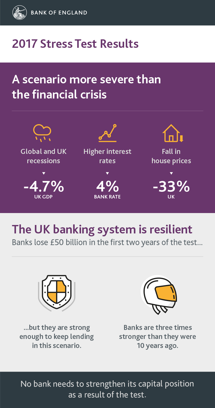 Stress testing the UK banking system: 2017 results infographic