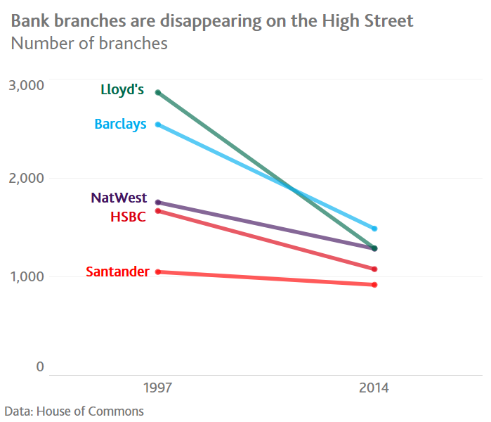 Bank branches are disappearing on the High Street chart