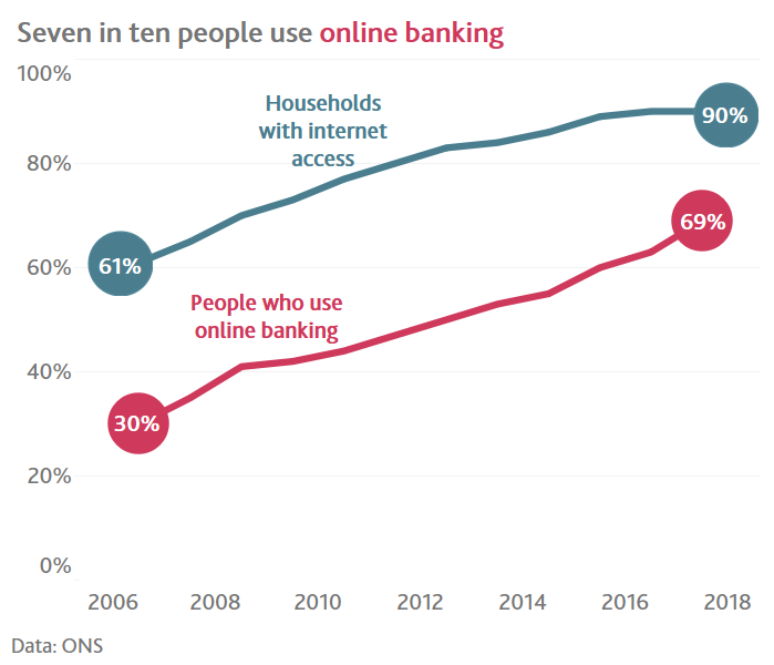Seven in ten people use online banking chart