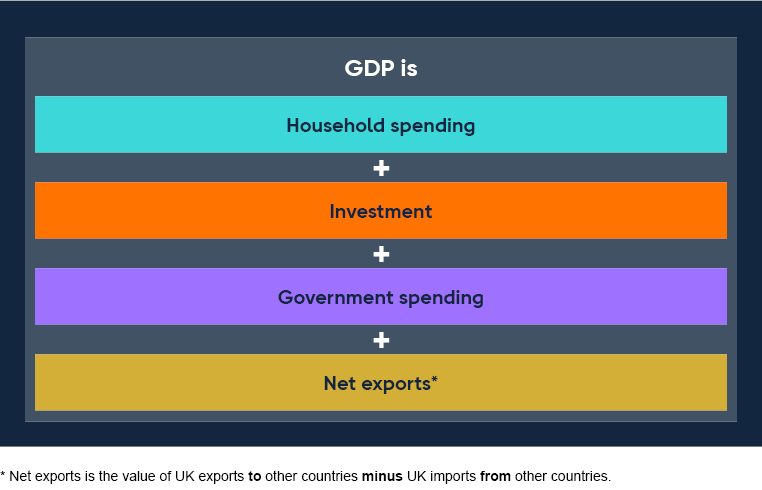 GDP consists of household spending, investment, Government spending and net exports (which is the value of UK exports to other countries minus UK imports from other countries).