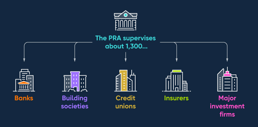 Pra London What is the Prudential Regulation Authority (PRA)? | Bank of England