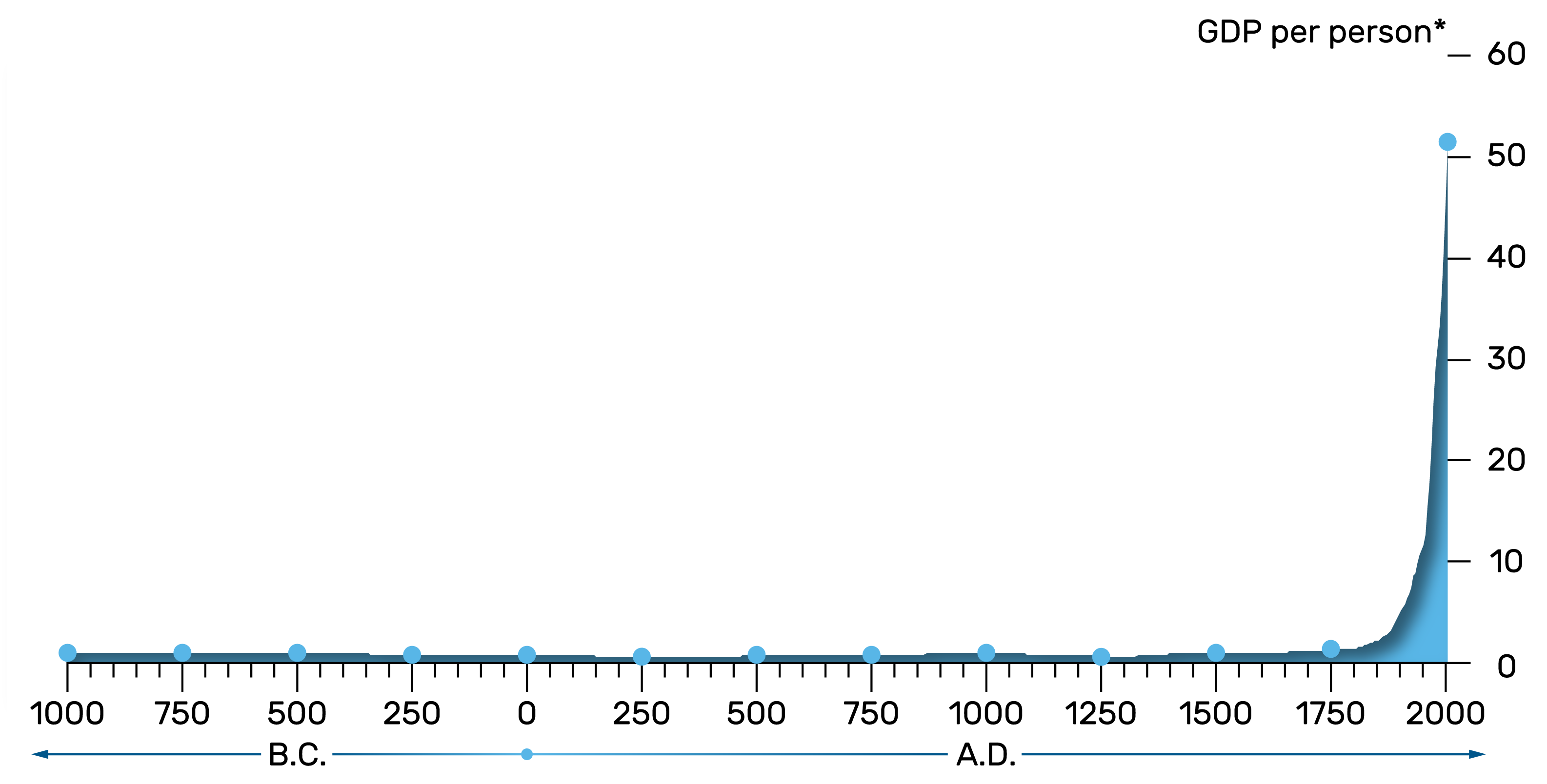 Chart showing growth GDP per person over the last 3000 years