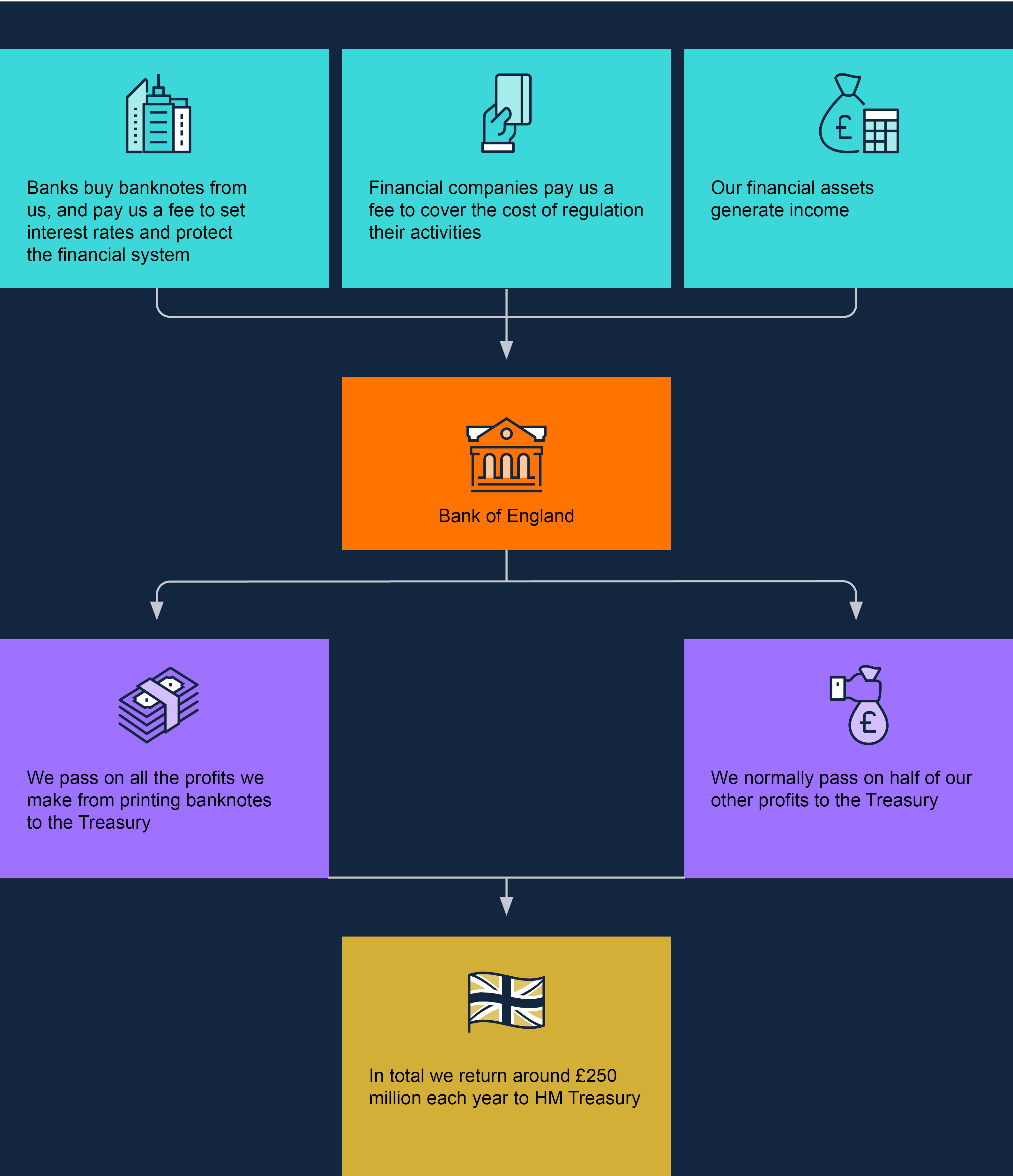 Who pays for the Bank of England - Diagram