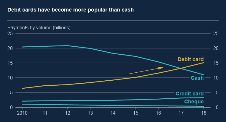 Debit card use has been progressively increasing since 2010. Conversely, cash use has been progressively declining. 