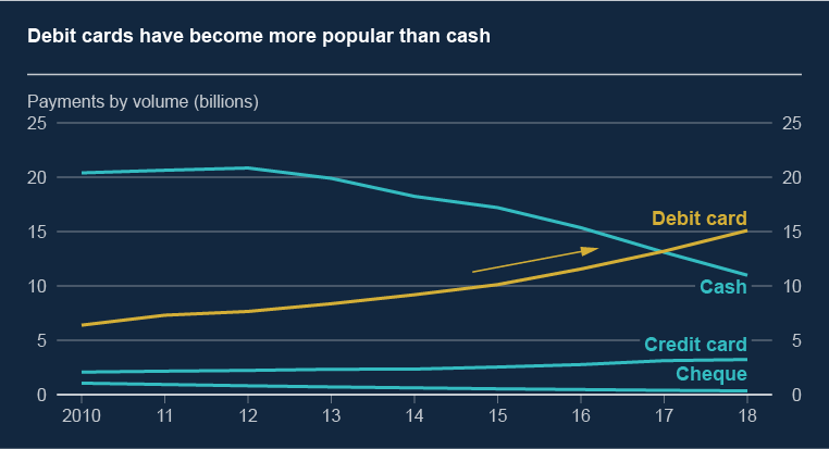 Debit card use has been progressively increasing since 2010. Conversely, cash use has been progressively declining.