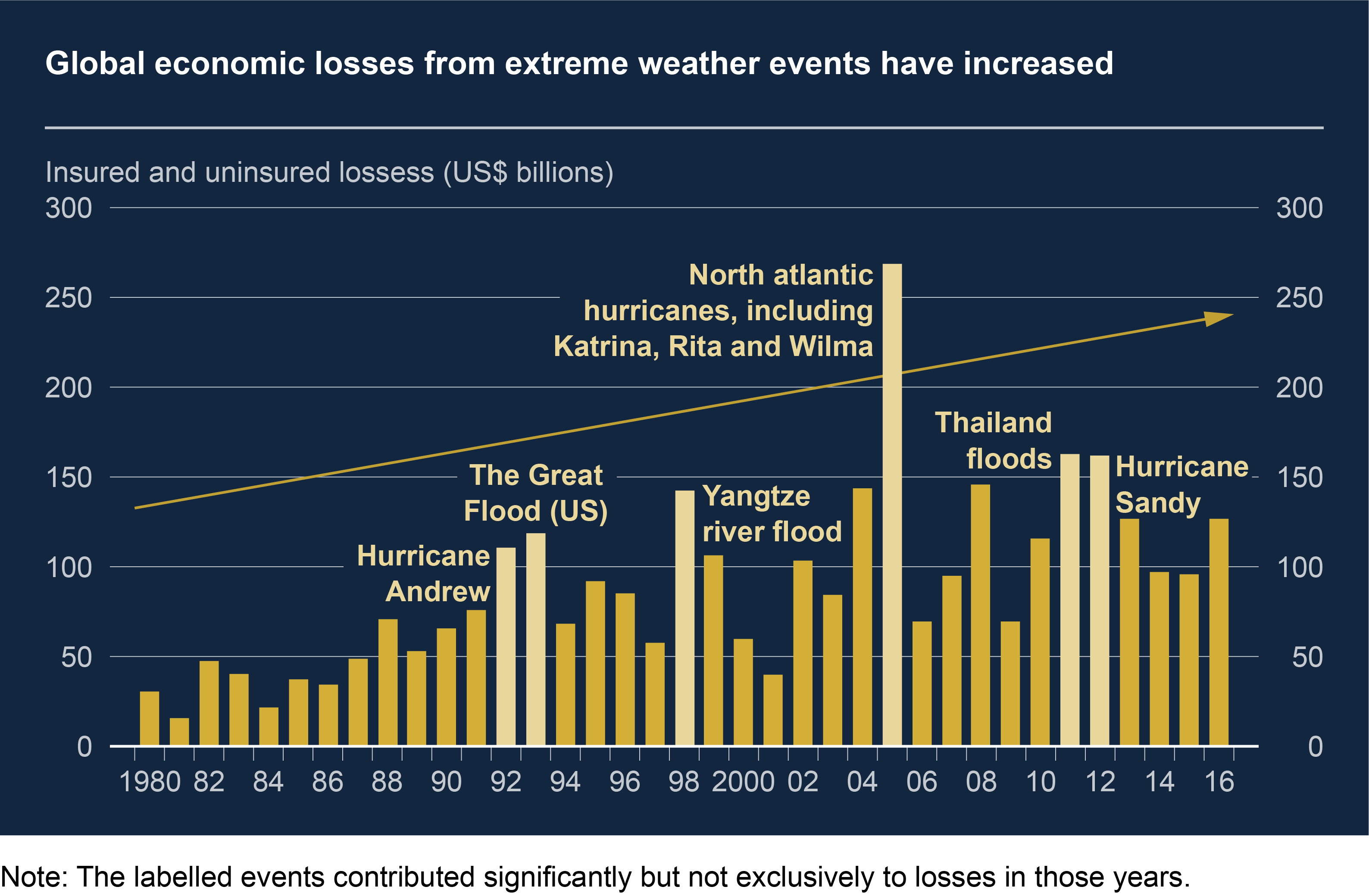 Global insured and uninsured economic losses from extreme weather have, on average, been gradually increasing since 1980.