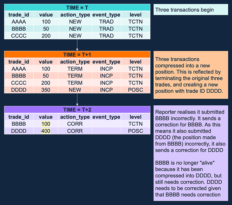 Figure 5.1: Transaction compression and position creation