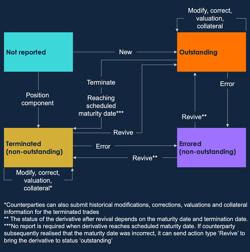 Figure 5.2: Allowable series of action types