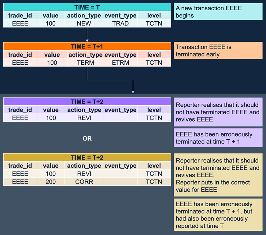 Figure 5.3: Illustration of early termination and revive