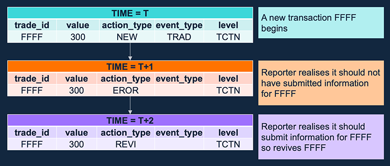Figure 5.4: Illustration of error and revive