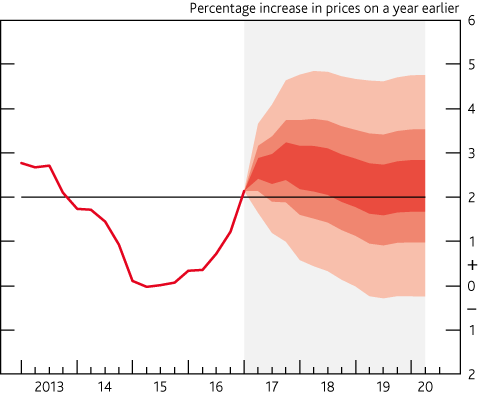 CPI fan chart - May 2017 cpimktmay17