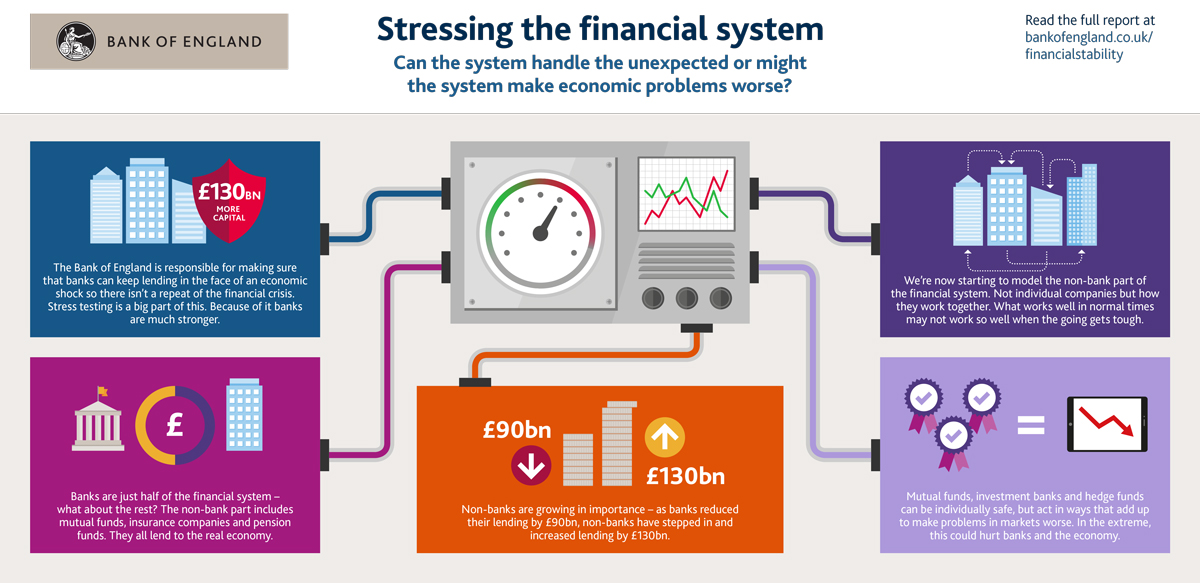 Stressing the financial system