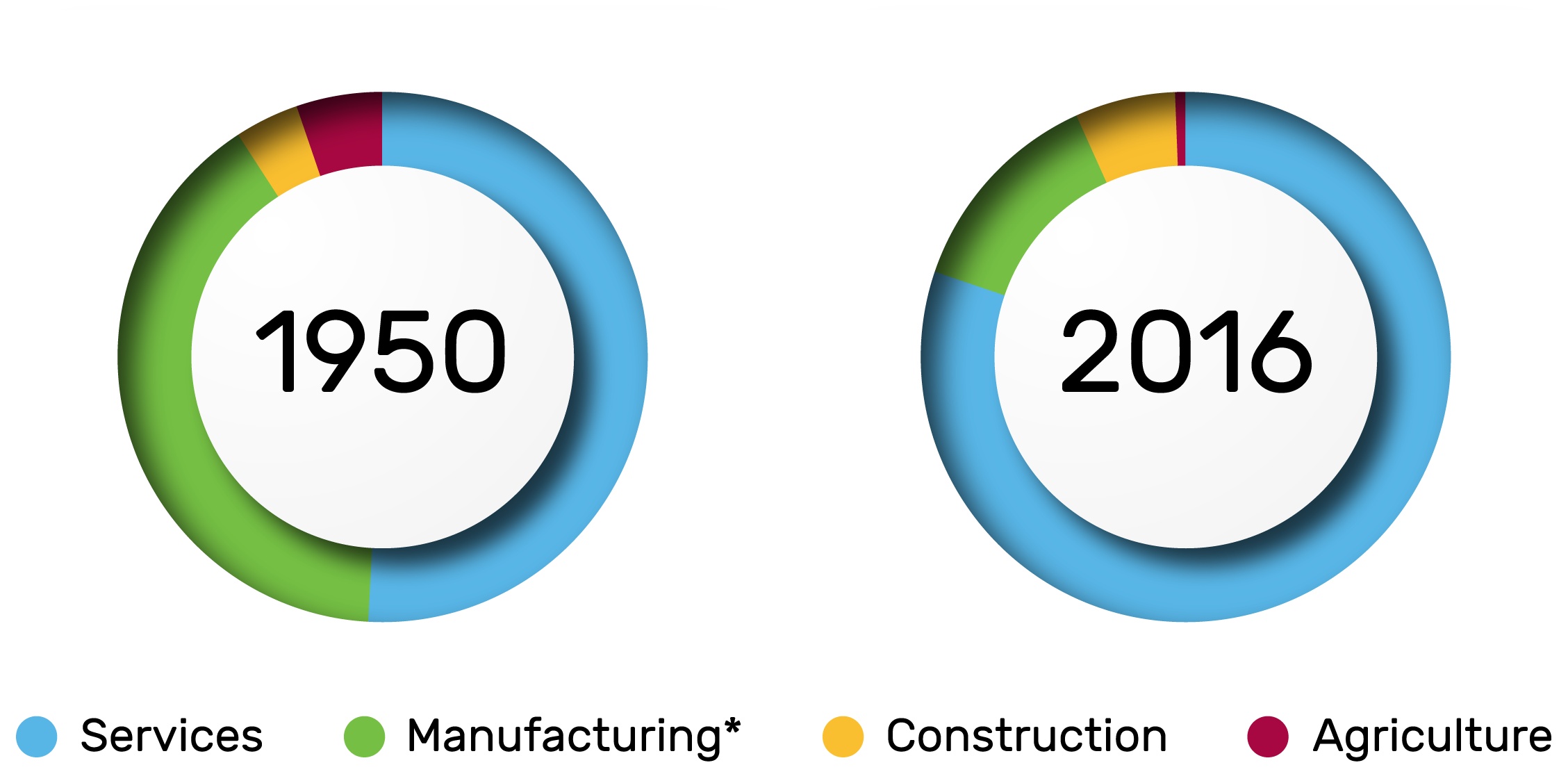 The UK economy broken down by sectors; service, manufacturing, construction and agriculture