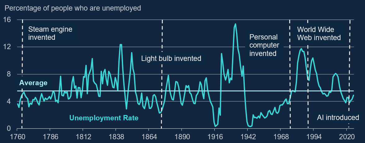 unemployment