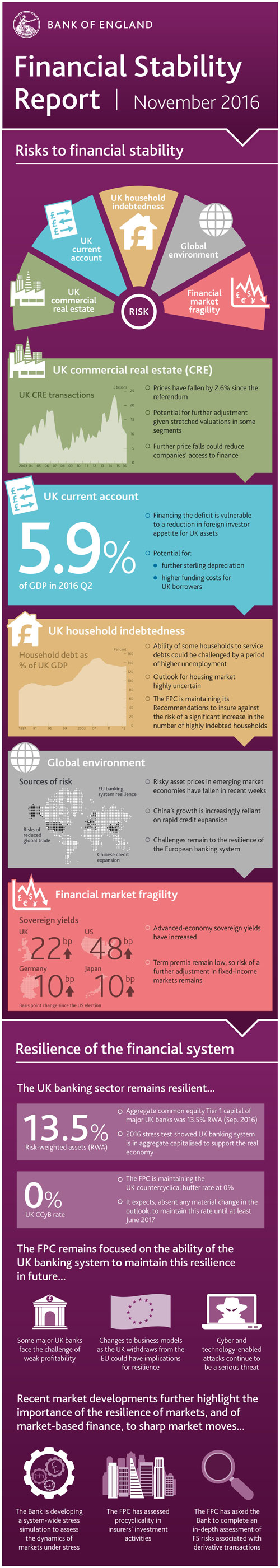Visual summary of the Financial Stability Report