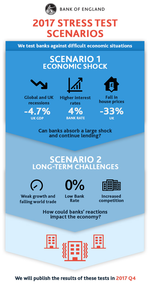 2017 stress test scenarios explained Bank of England