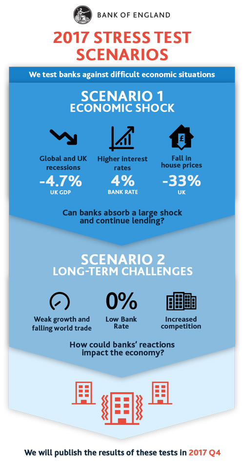 Stress test scenarios 2017