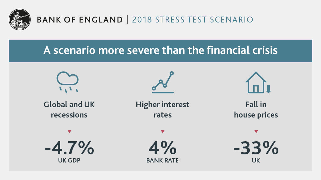 Stress test scenarios 2018
