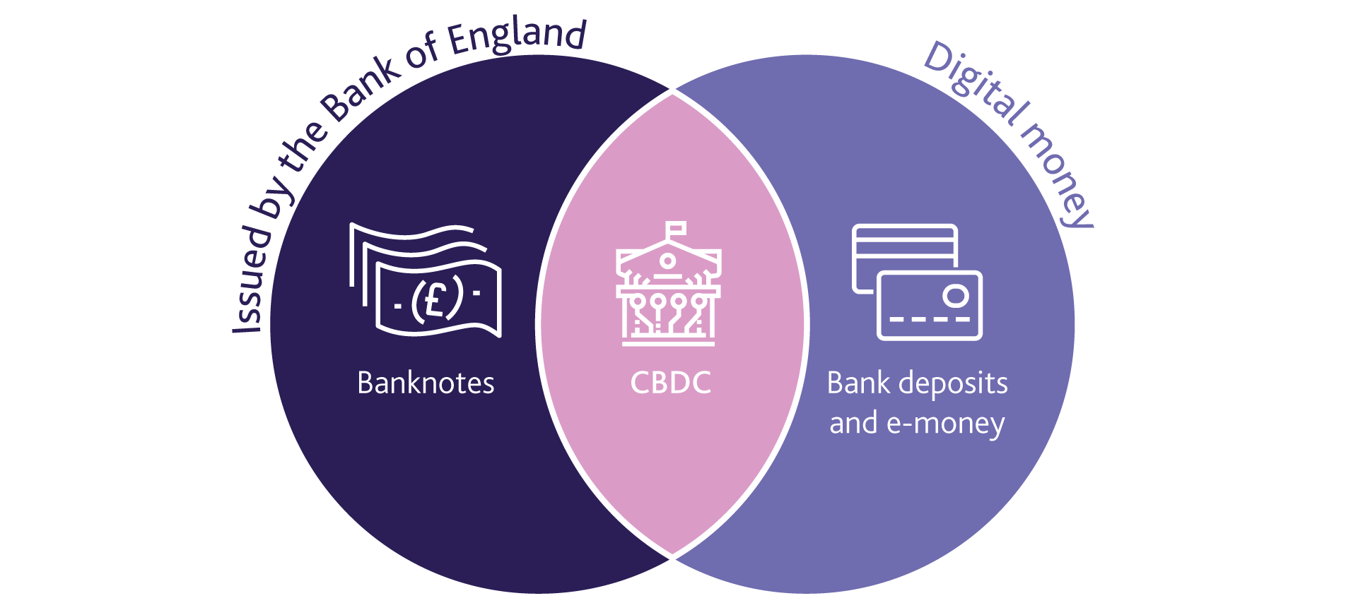 Central bank digital currencies | Bank of England