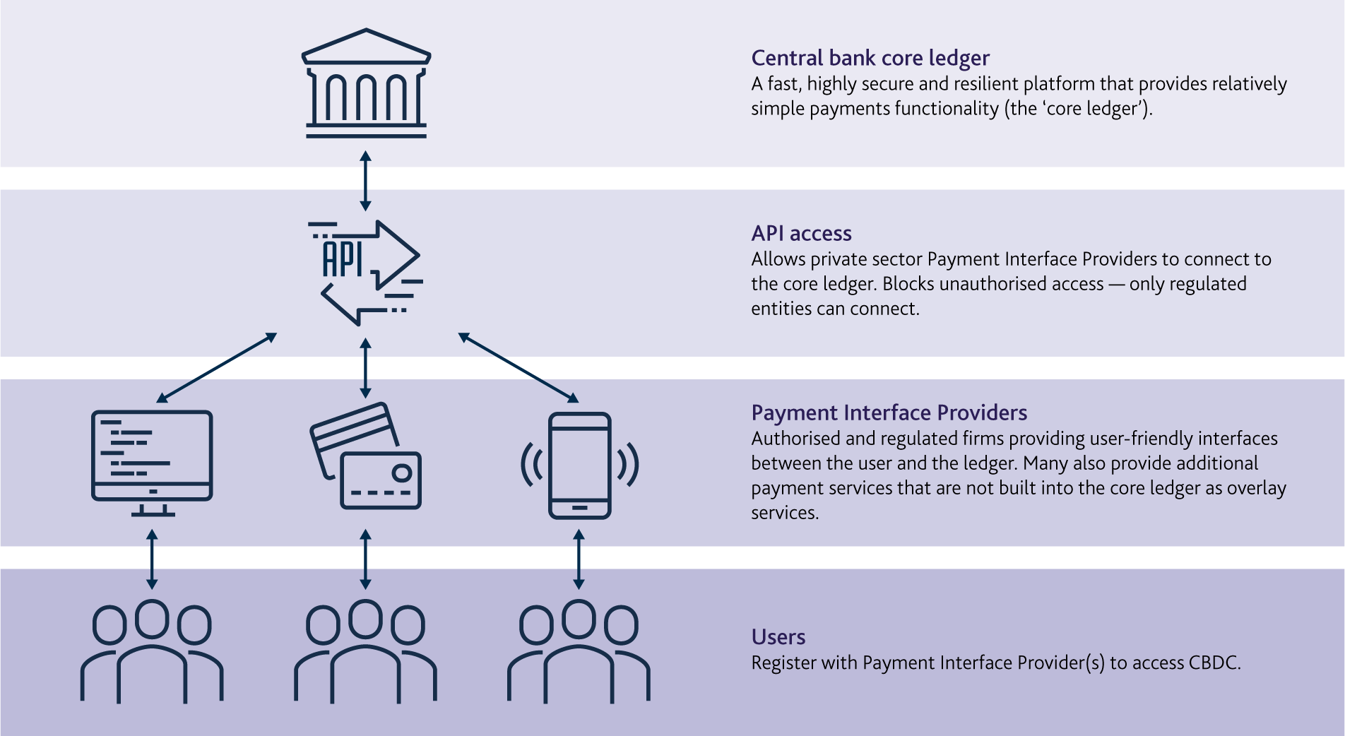Central Bank Digital Currency: opportunities, challenges and design ...