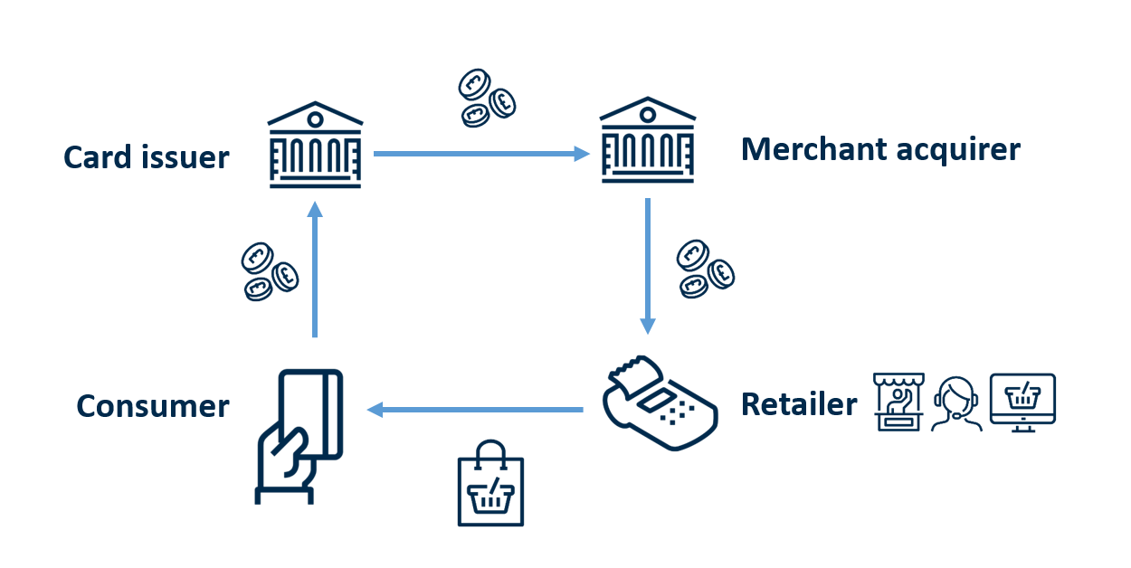 Four party model for card payment processing. Money moves from the consumer to the card issuer to the merchant acquirer to the retailer. Goods or services move from the retailer to the consumer.
