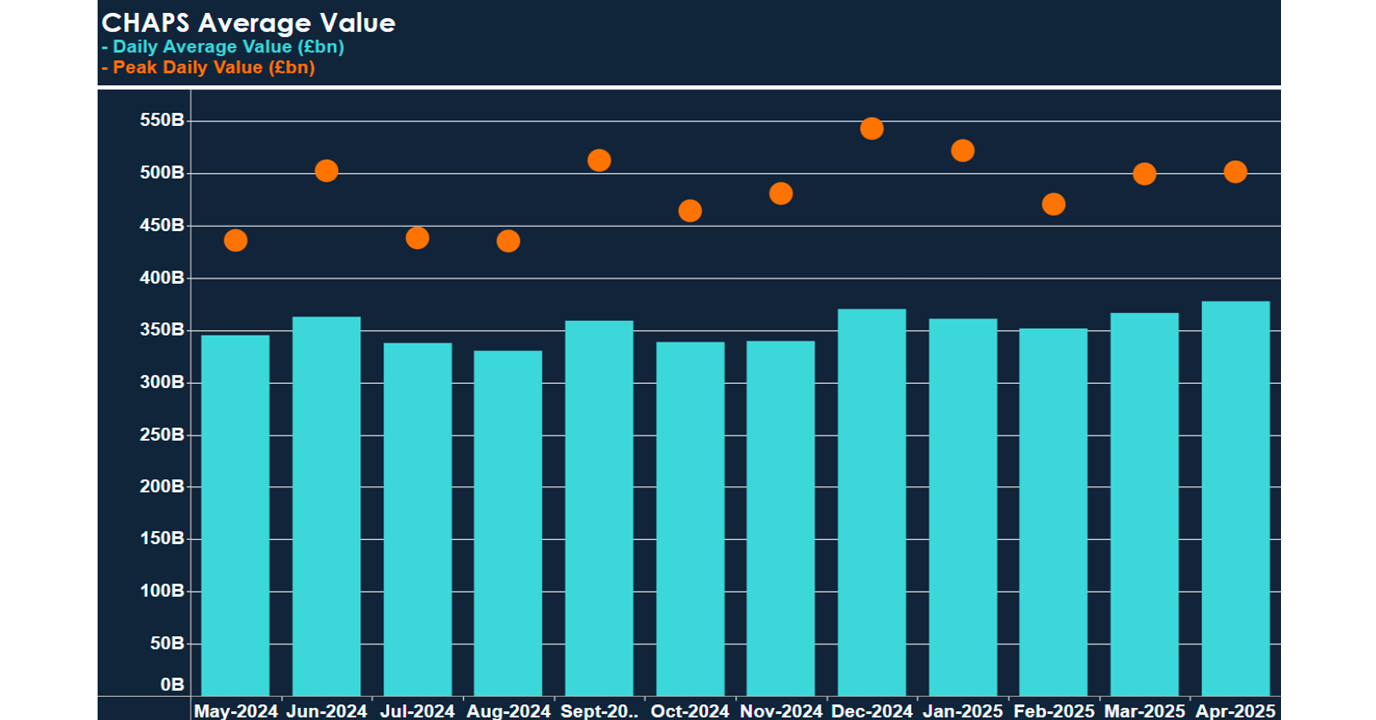 CHAPS Values for the previous 12 months