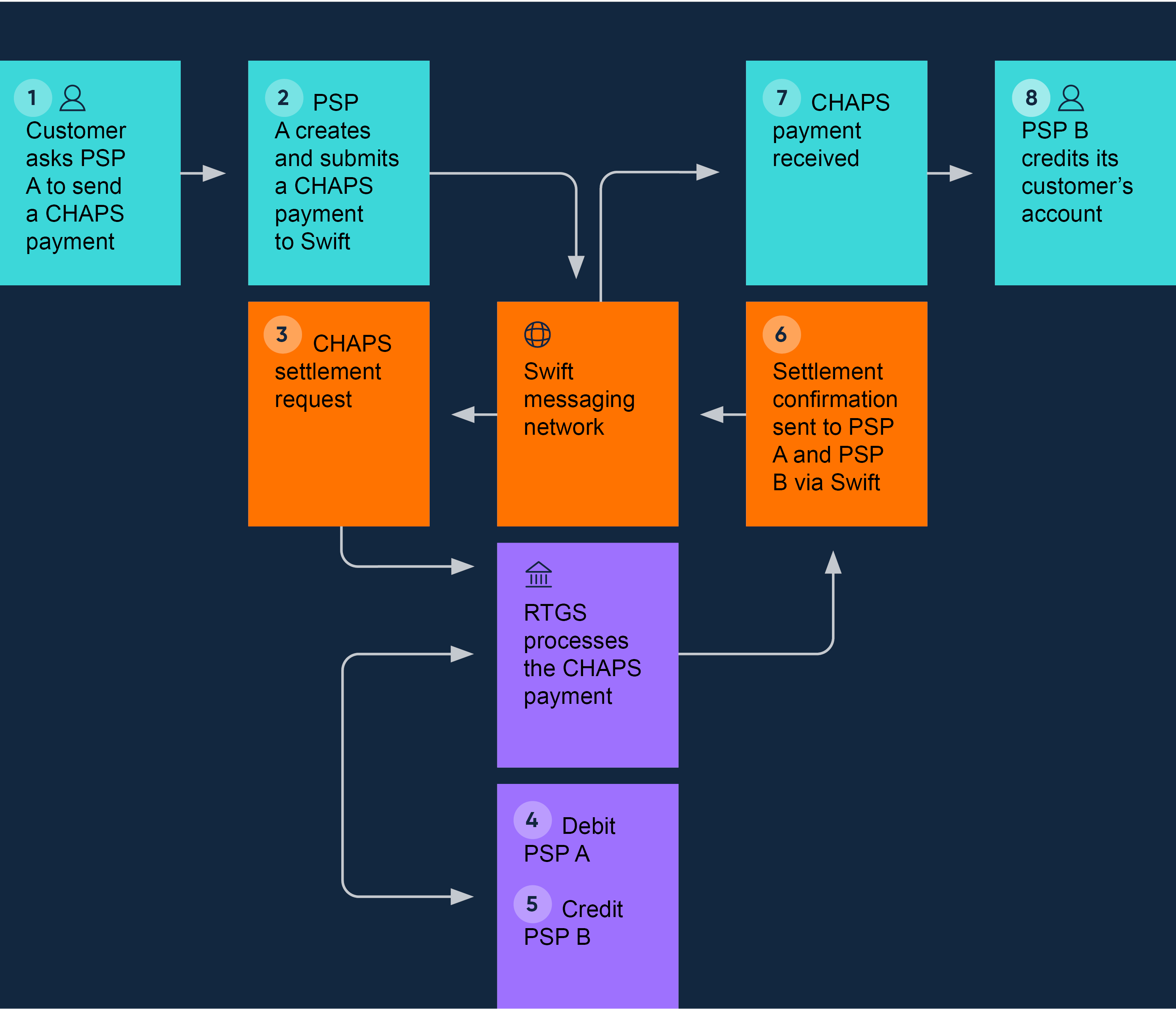 CHAPS The process of initial CHAPS payment request to SWIFT messaging network, which gets sent to the Bank of England for confirmation, then onto crediting customers account