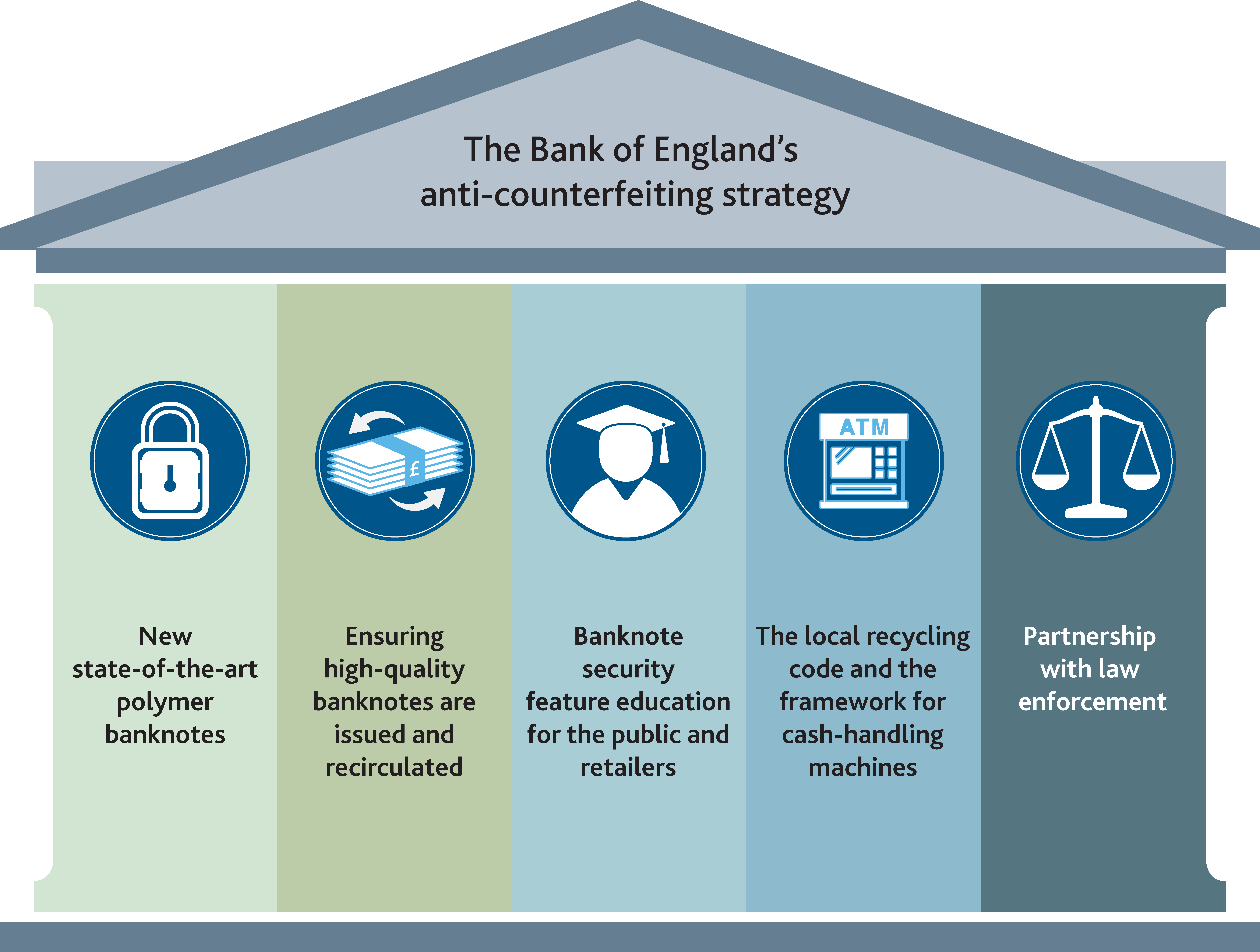 The Bank of England's anti-counterfeiting strategy