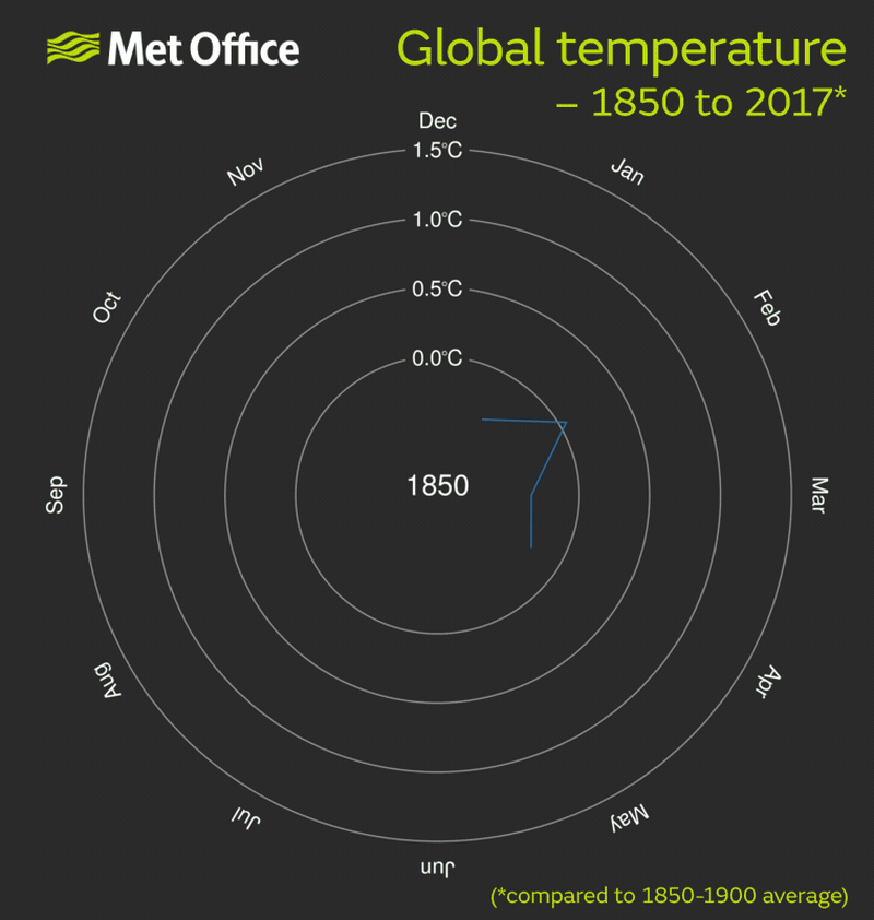 global temperature 1850-2017 animation