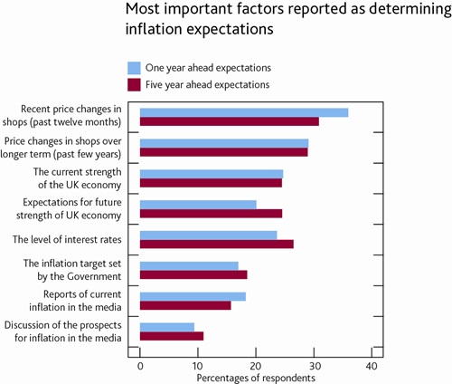 Most important factors reported as determining inflation expectations