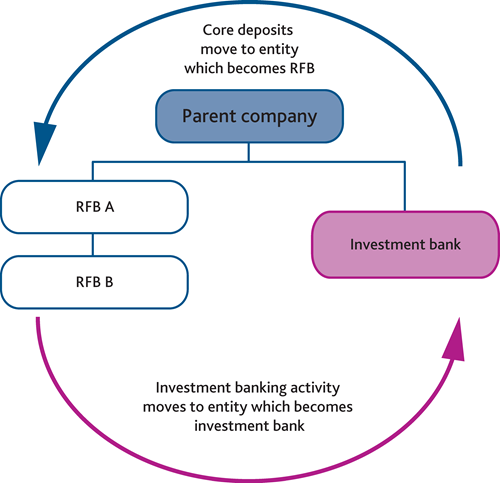 Dismantle 'ring-fencing' rules to safeguard competitiveness, say Britain's  banks