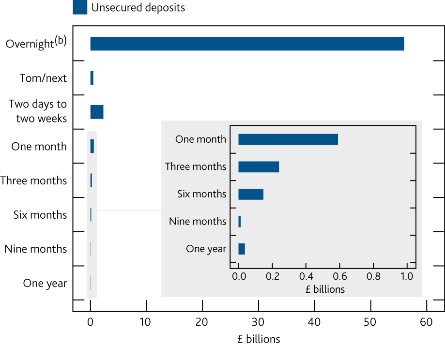 Summary chart