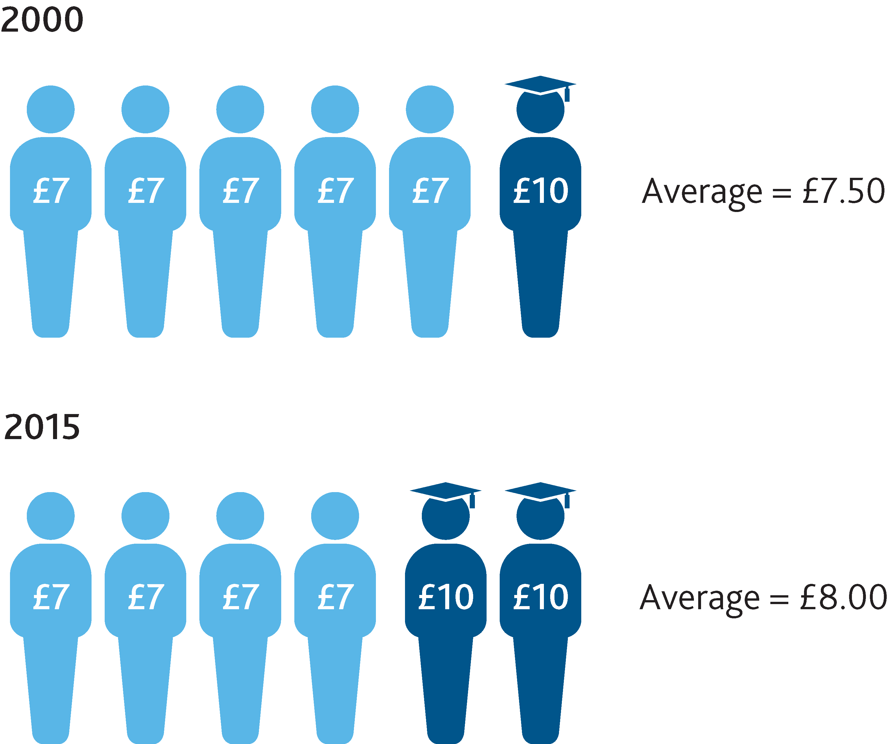 Stylised example of effect of changes in  the composition of the workforce