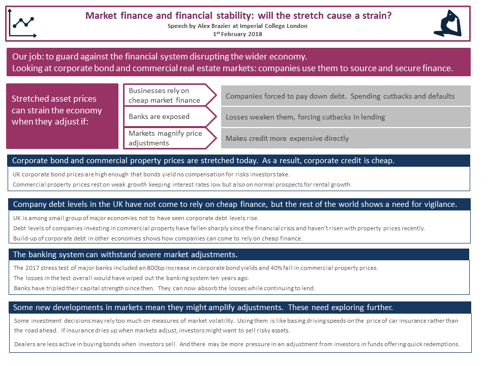 Diagram from Alex Brazier speech on stretched asset prices