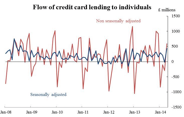 Chart showing flow of credit card lending to individuals