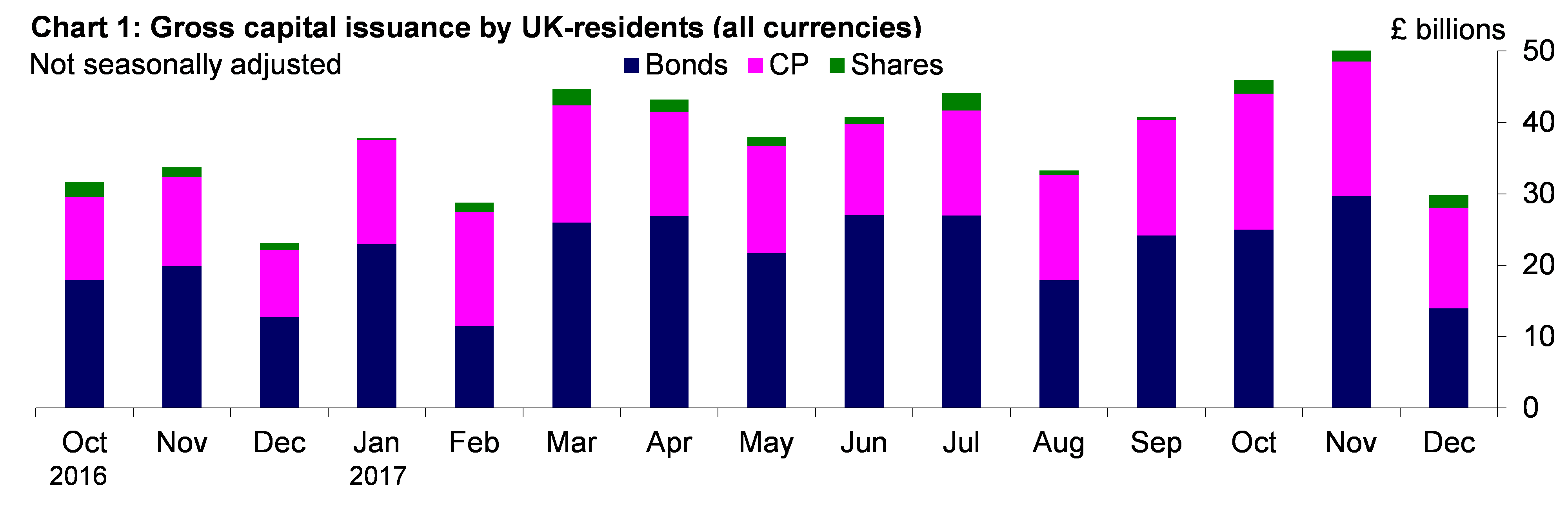 Chart 1: Gross capital issuance by UK-residents (all currencies)